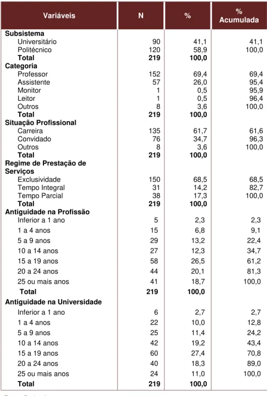 Tabela 17 - Distribuição da amostra por subsistema, categoria, situação profissional, regime de  prestação de serviços e antiguidade na instituição e na profissão, em número e percentagem 