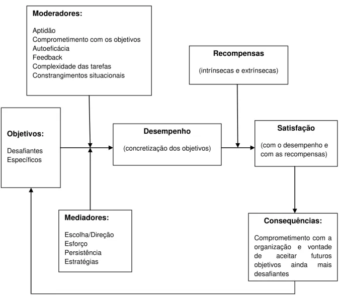 Figura 1 - Elementos Essenciais da Teoria da Fixação de Objetivos e do Ciclo de Elevado Desempenho 