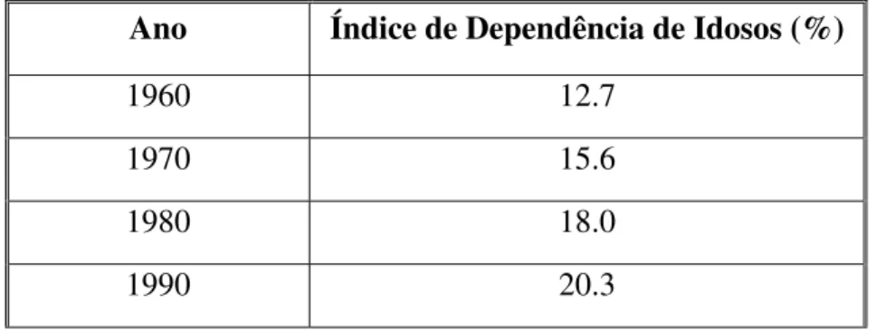 Tabela 5 – Índice de Dependência de Idosos em Portugal entre 1960 e 2011 (Pordata, 2012)  [(População com 65 ou mais anos / População com idades compreendidas entre os 15 e os 64 anos) x 100]