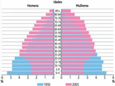 Figura 1 – Pirâmide etária, Portugal, 1950 e 2005 (estimativas) (Prof2000, 2012). 