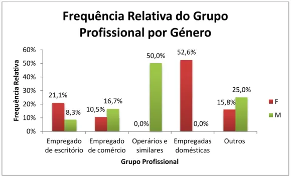 Figura 5 – Gráfico de barras da frequência relativa do grupo profissional por género. 