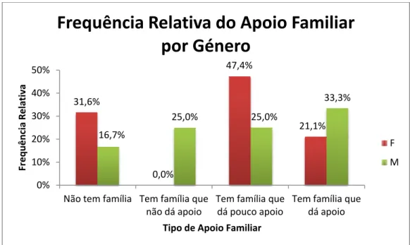 Figura 6 – Gráfico de barras da frequência relativa do apoio familiar por género. 