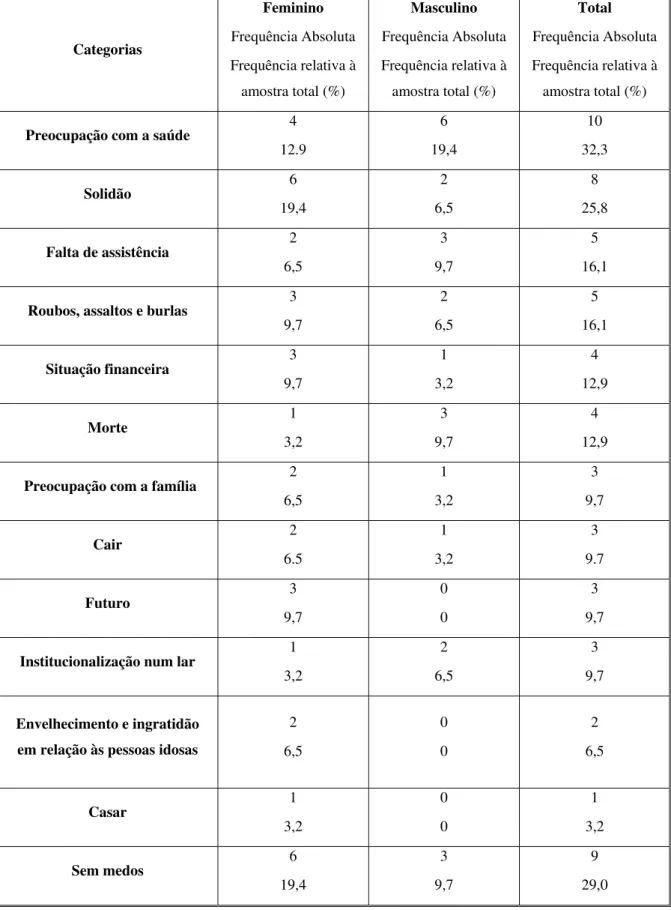 Tabela 10 – Identificação dos medos/preocupações, por categorias e género relativos ao número total de  pessoas da amostra (31 pessoas)