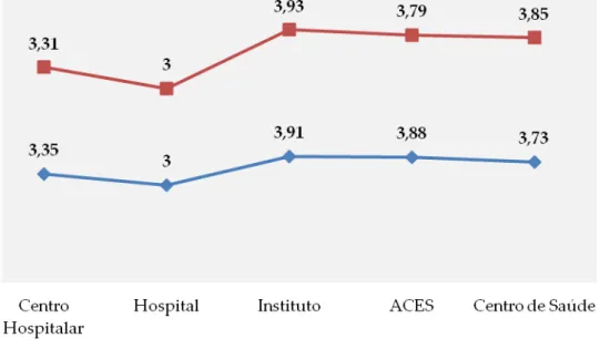 Gráfico 2. Comparação do impacto do SIADAP  e contributo para a Reforma  Administrativa em Portugal entre instituições 