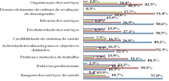 Gráfico 6. Consequências do SIADAP na actividade dos serviços de saúde 