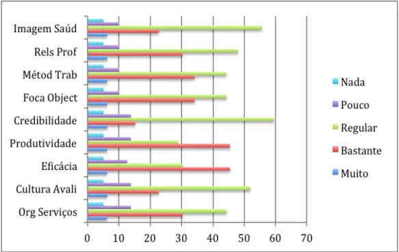 Gráfico 7. Distribuição relativa das percepções dos Avaliadores sobre as  consequências do SIADAP nos Serviços de Saúde 