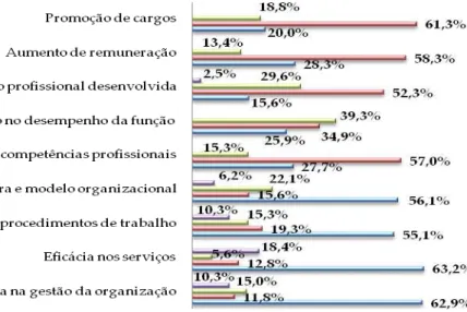 Gráfico 10. Impacto da avaliação do desempenho na organização do  trabalho 