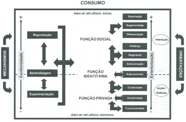 Ilustração 1 - As funções do consumo segundo Ribeiro (2011)
