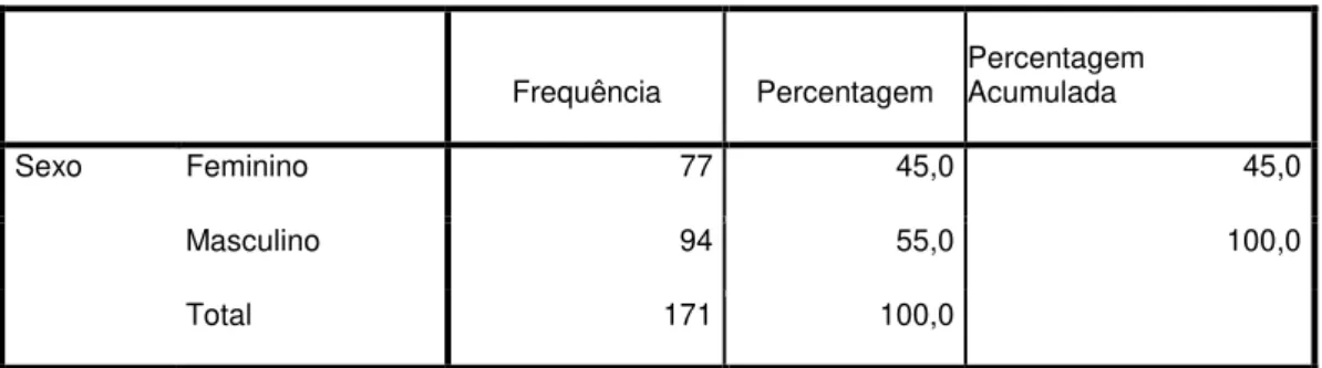 Gráfico 2. Sexo dos Funcionários 