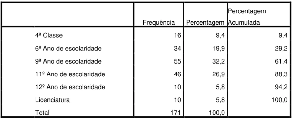 Gráfico 3. Escolaridade dos Funcionários 