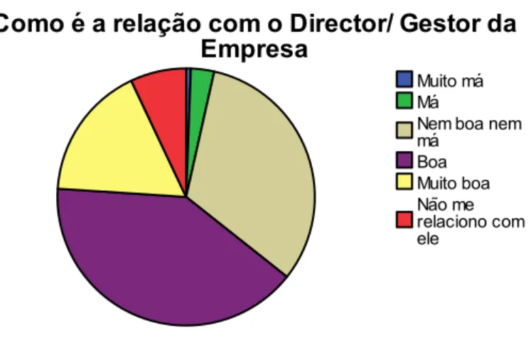 Gráfico 9. Relação entre Funcionários 