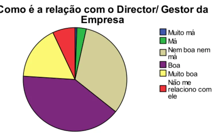 Gráfico 9. Relação entre Funcionários 