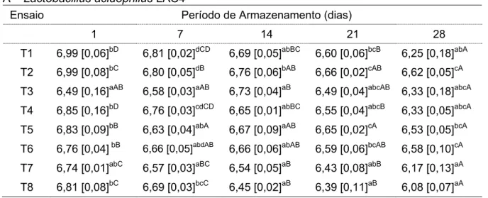 Tabela 3. Viabilidade dos microrganismos probióticos Lactobacillus acidophilus (A) e  Bifidobacterium lactis (B), expressa em média [desvio padrão]* log ufc g -1 , obtida para os  queijos petit-suisse estudados durante armazenamento a 4±1  o C