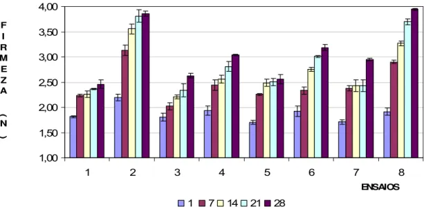 Figura 6 – Evolução da firmeza ao longo do armazenamento (1 a 28 dias) dos  queijos, para os oito ensaios realizados
