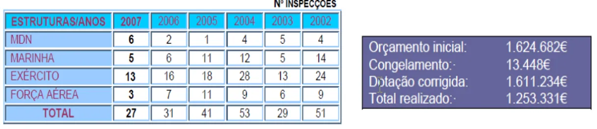 Figura 11 – Número de inspeções no período 2002-2007 / orçamento de 2007 