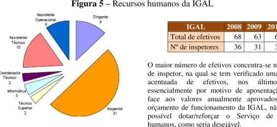 Figura 5 – Recursos humanos da IGAL 