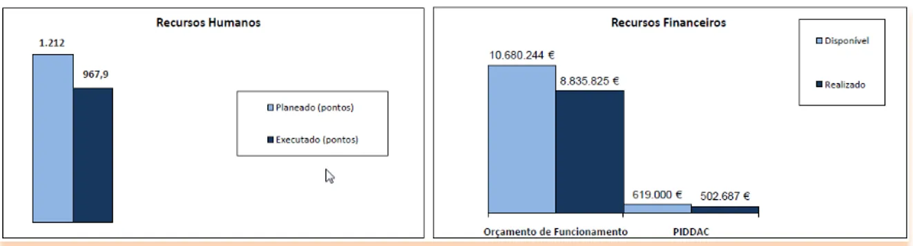 Figura 6 – Recursos humanos e financeiros da SGPCM em 2010 