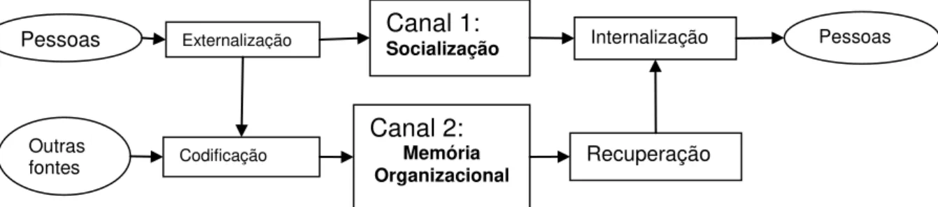 Figura 1.1  –  Canais para transferência de conhecimento nas organizações  Fonte: (NEVO, 2003) 