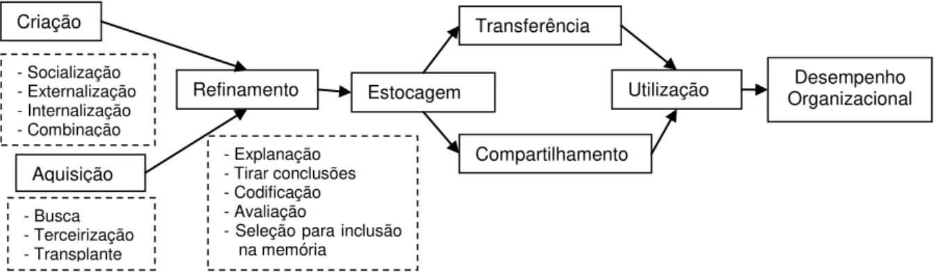 Figura 2.3  –  Modelo de ciclo de conhecimento. 