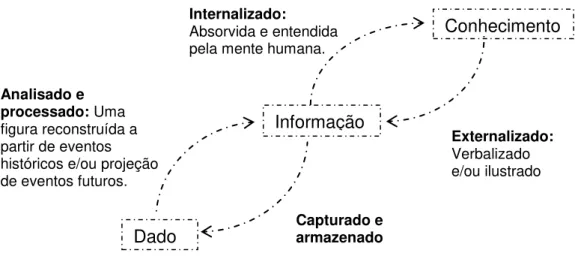 Figura 2.6  –  Relações entre conhecimento, informação e dado. 