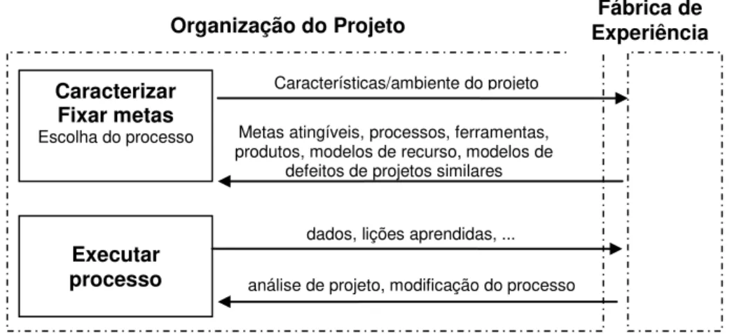 Figura 2.8  –  Organização do Projeto (Fábrica de Experiência)  Adaptado de (BASILI; CALDIERA, 1995) 