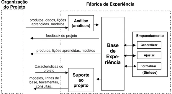 Figura 2.9  –  Fábrica de Experiência  Adaptado de (BASILI; CALDIERA, 1995) 