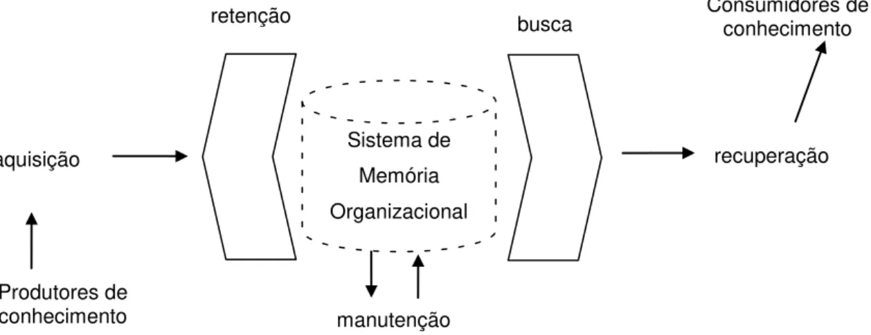 Figura 2.10  –  Processos de utilização de memória organizacional. 