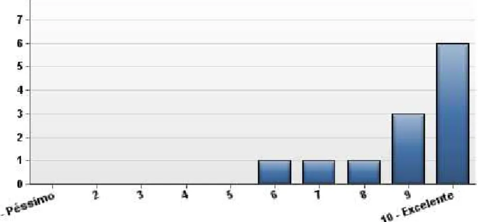 Gráfico 2 – Resultado da análise sobre a perceção dos inquiridos relativamente à Comunicação  Interna da Vodafone Portugal 