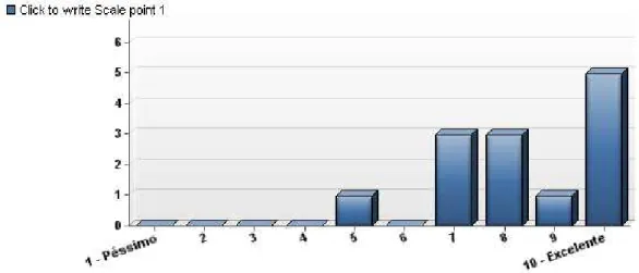 Gráfico 9 – Resultado da análise sobre a perceção dos inquiridos relativamente às atividades de  Team Building realizadas na Vodafone Portugal em termos de Diversão 