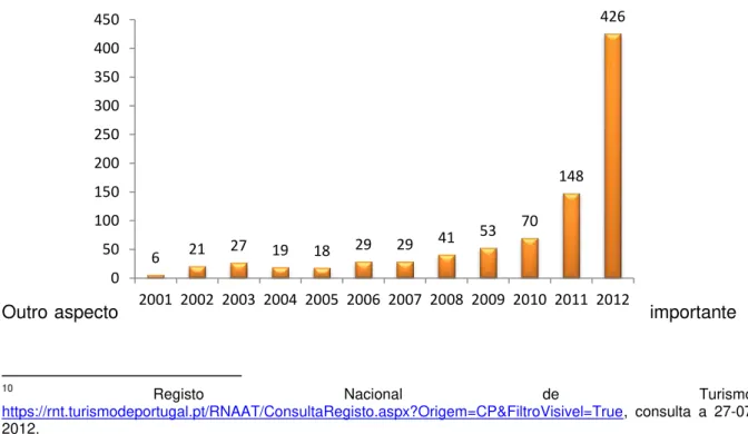 Gráfico  4  -  Evolução  do  número  de  registos  do  Registo  Nacional  de  Agentes  de  Animação  Turística  (RNAAT)  de  2001  até  2012