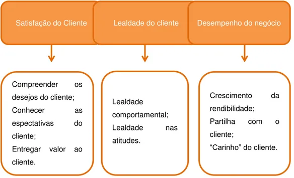 Tabela  3  -  Relação  entre  a  satisfação  e  a  lealdade  do  cliente,  e  o  desempenho  organizacional