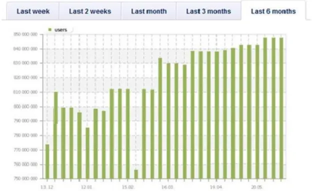 Gráfico  5  -  Evolução  do  número  de  utilizadores  de  Facebook  a  nível  mundial  de  Dezembro de 2011 a Maio de 2012