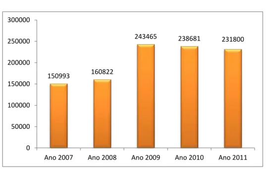Gráfico 10 - Evolução da facturação do PAS nos últimos cinco anos. 