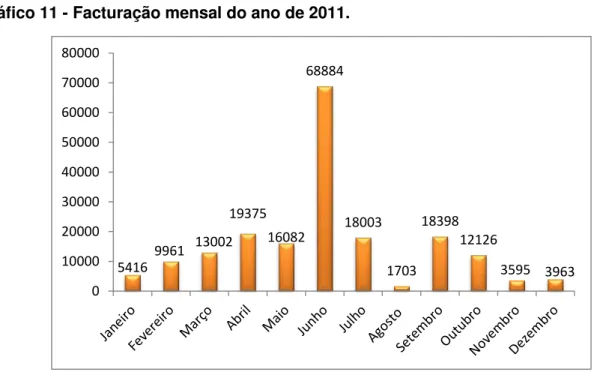Gráfico 11 - Facturação mensal do ano de 2011. 