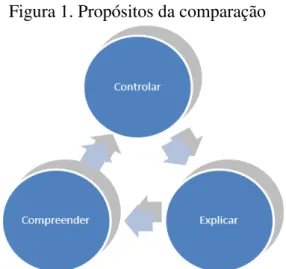 Figura 1. Propósitos da comparação 