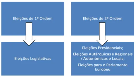 Figura 1.3. Eleições de primeira e de segunda ordem 87