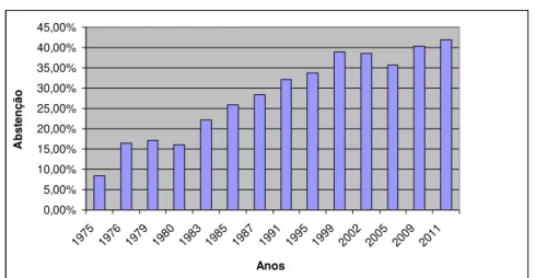 Gráfico 1.1. Evolução da abstenção nas eleições legislativas (Portugal) 