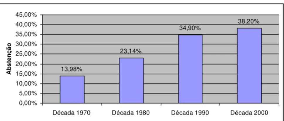 Gráfico 1.2. Abstenção nas eleições legislativas por décadas 