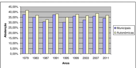 Gráfico 1.10. Abstenção nas eleições municipais e autonómicas 