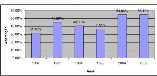 Gráfico 1.12. Abstenção nas eleições em Espanha 