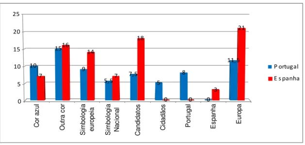 Gráfico  1.  Indicadores  de  iconografia  e  slogans  das  campanhas  para  o  Parlamento  Europeu em Portugal e Espanha (1987 a 2009)  –  Comparado  