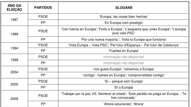 Tabela 3. Slogans das campanhas para o Parlamento Europeu (Espanha)  ANO DA 