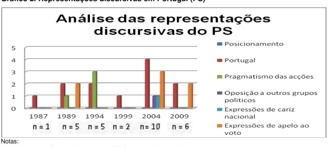Gráfico 2. Representações discursivas em Portugal (PS) 