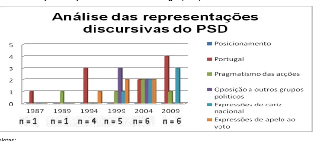 Gráfico 3. Representações discursivas em Portugal (PSD) 