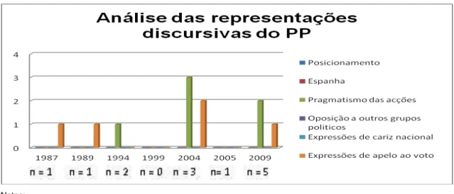 Gráfico 5. Representações discursivas em Espanha (PP) 