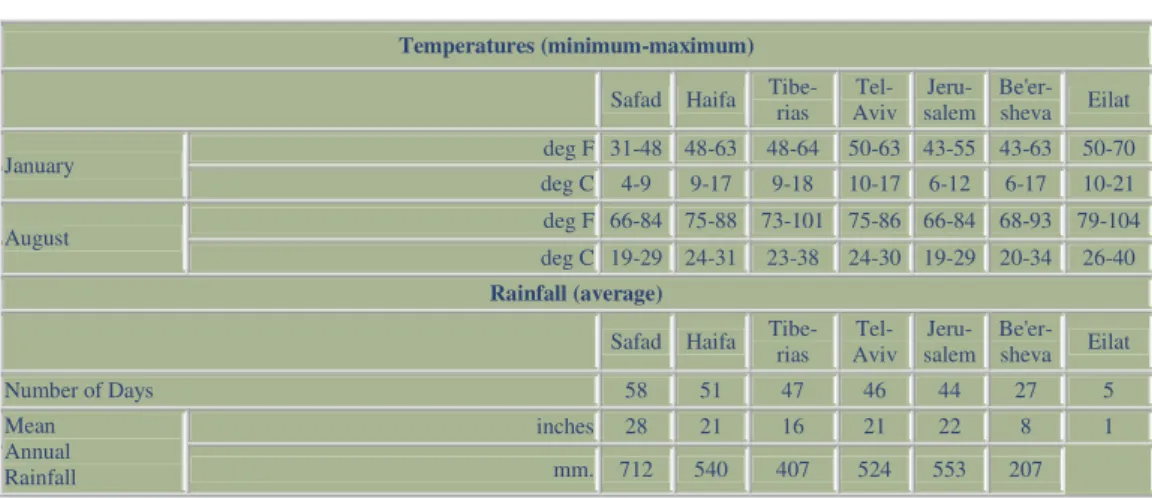 Figura 10: Temperaturas Máximas e Mínimas 414