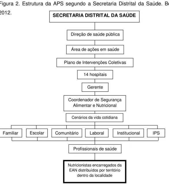 Figura  2.  Estrutura  da  APS  segundo  a  Secretaria  Distrital  da  Saúde.  Bogotá,  2012