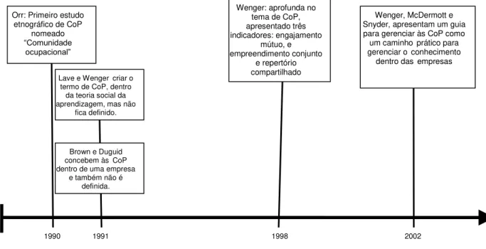Figura 3: Linha do tempo dos trabalhos seminais do conceito CoP 