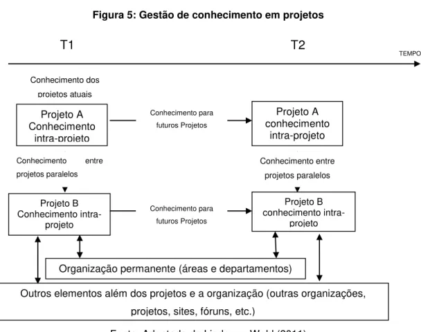 Figura 5: Gestão de conhecimento em projetos 