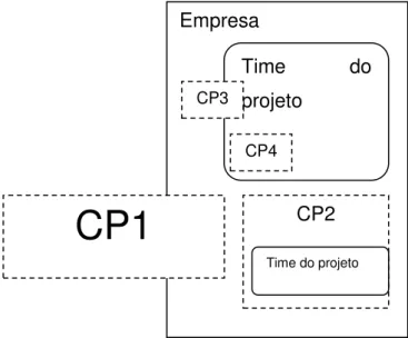 Figura 6: Coexistência de CoP e Times de projetos 